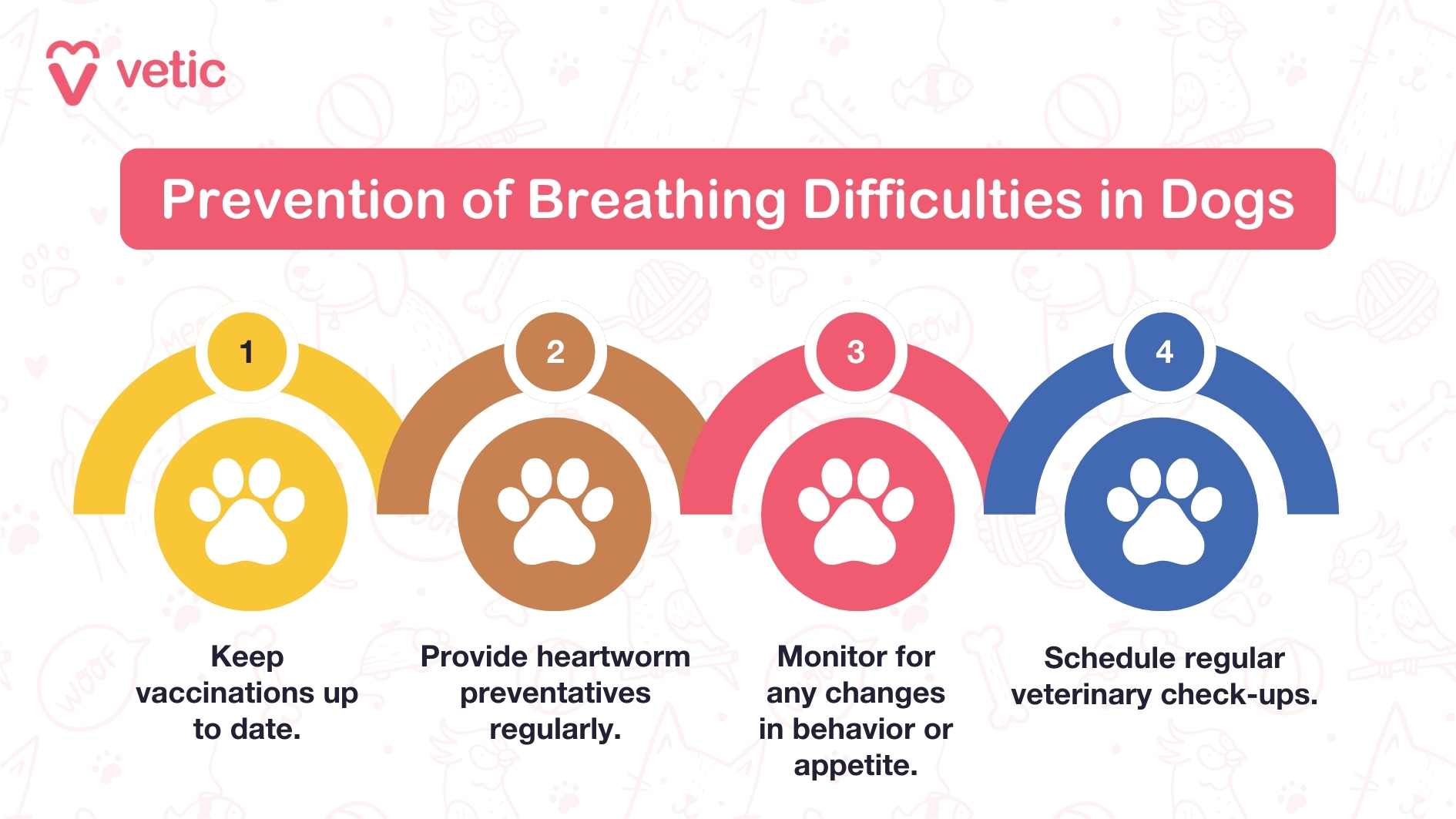 The image is an infographic from "Vetic" about the "Prevention of Breathing Difficulties in Dogs." It contains four steps to help prevent breathing difficulties in dogs, each represented by a paw print icon and a corresponding number: Keep vaccinations up to date. Provide heartworm preventatives regularly. Monitor for any changes in behavior or appetite. Schedule regular veterinary check-ups.