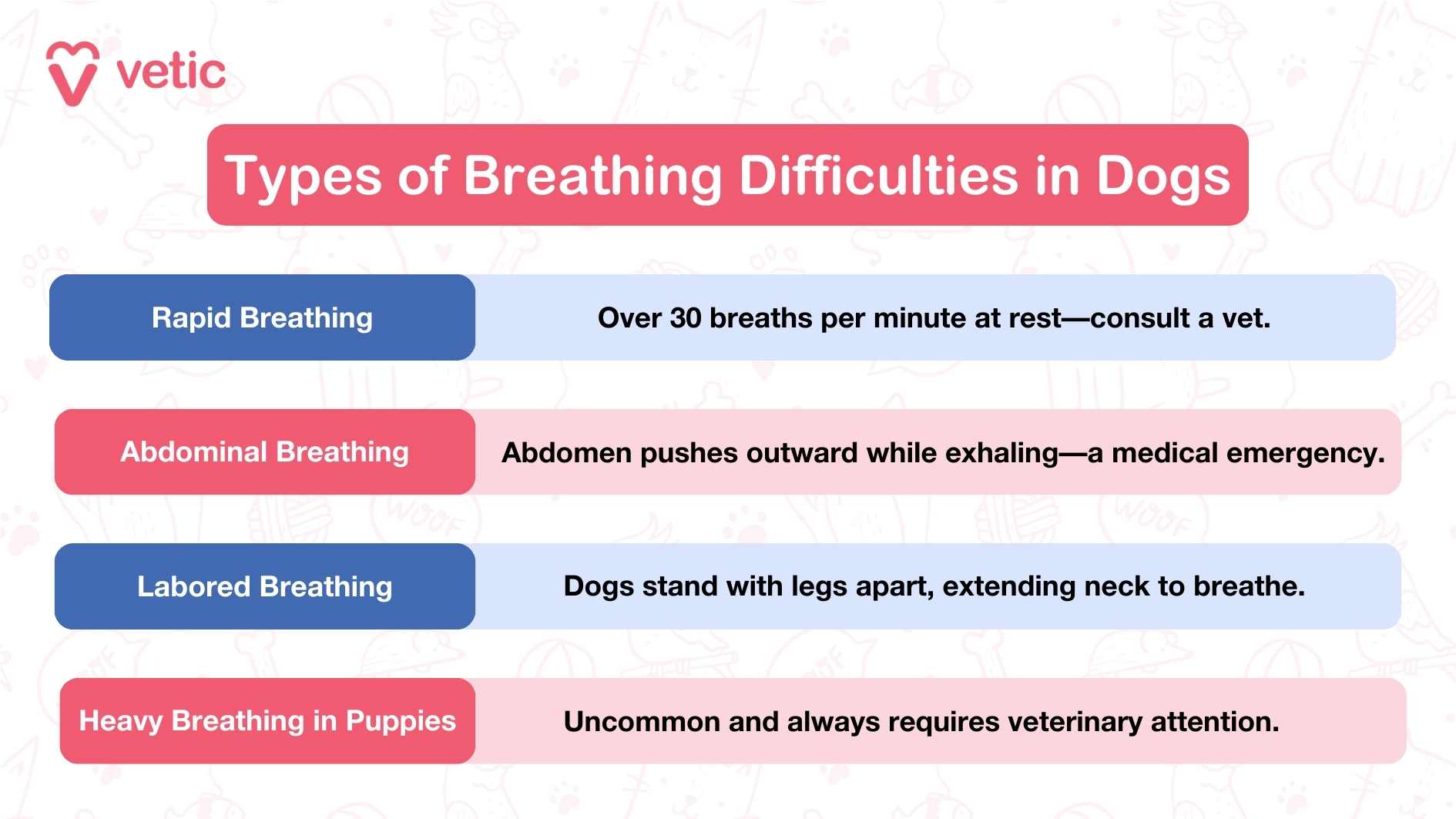 The image is an informational graphic from "vetic" about "Types of Breathing Difficulties in Dogs." It lists four types of breathing difficulties along with their descriptions: Rapid Breathing: Over 30 breaths per minute at rest—consult a vet. Abdominal Breathing: Abdomen pushes outward while exhaling—a medical emergency. Labored Breathing: Dogs stand with legs apart, extending neck to breathe. Heavy Breathing in Puppies: Uncommon and always requires veterinary attention.