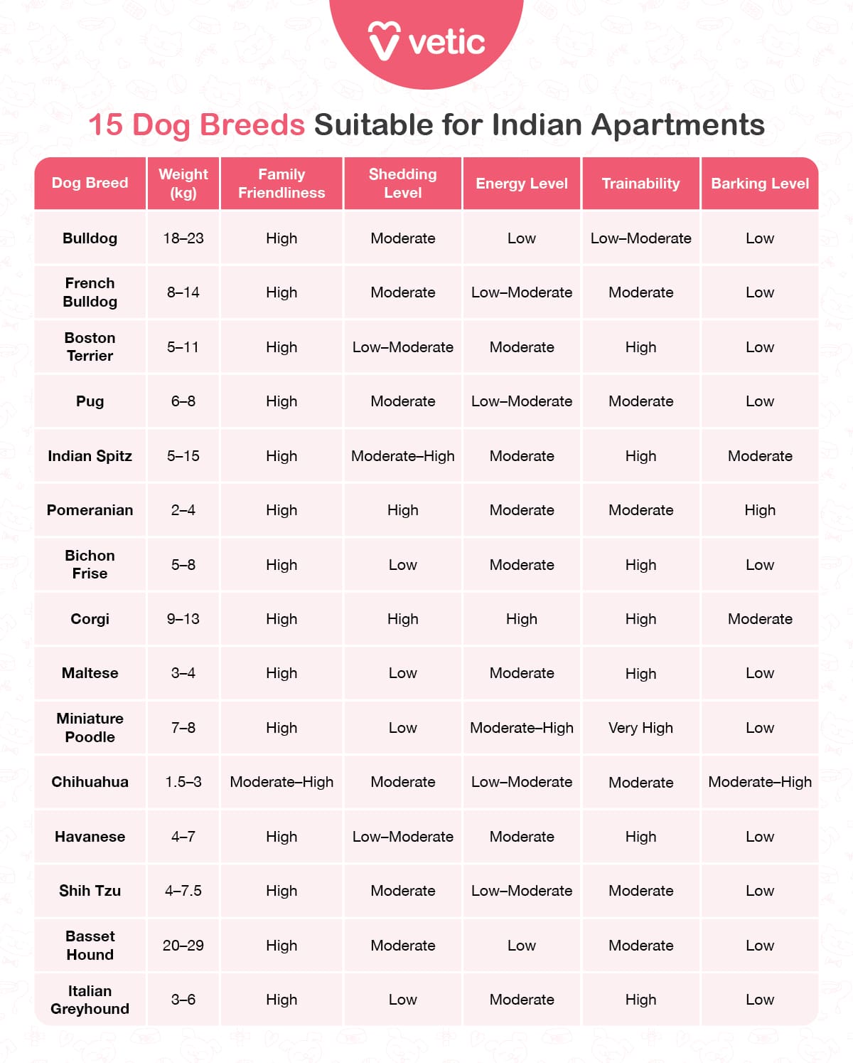 "15 Dog Breeds Suitable for Indian Apartments" created by Vetic. It serves as a practical guide for prospective pet owners looking for apartment-friendly dogs in India. The chart systematically evaluates 15 breeds, including Bulldog, French Bulldog, Boston Terrier, Pug, Indian Spitz, Pomeranian, Bichon Frise, Corgi, Maltese, Miniature Poodle, Chihuahua, Havanese, Shih Tzu, Basset Hound, and Italian Greyhound. Each breed is assessed based on six key characteristics: weight (kg), family friendliness, shedding level, energy level, trainability, and barking level.