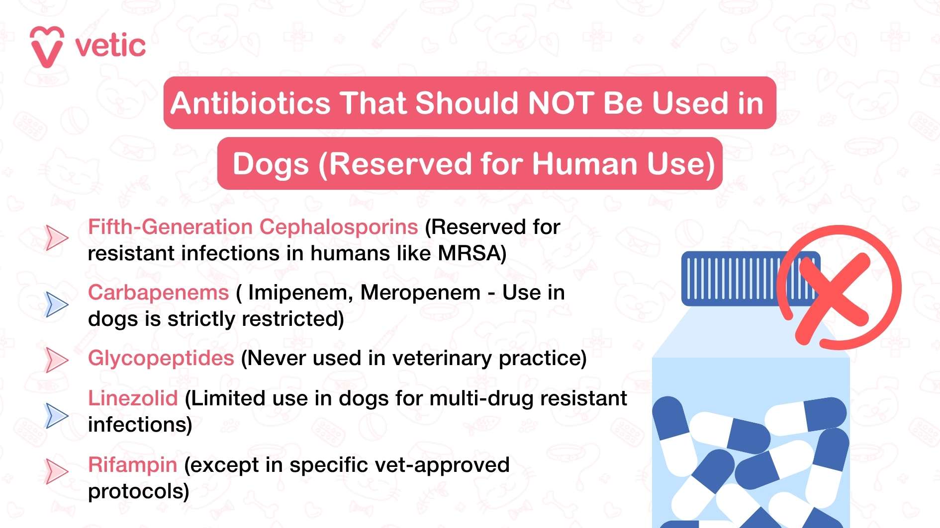 The image visually conveys the importance of proper antibiotic use for dogs through a set of clear guidelines. It features an informational layout with a blue box containing key instructions, making the message easy to grasp. The top left corner prominently displays the "vetic" logo, lending credibility to the content. The core instructions include: Follow exact dose and schedule to ensure effective treatment. Give with food if advised to prevent digestive discomfort. Use pill pockets or mix with safe treats to ease administration. If the dog vomits or spits out the pill, inform your vet for guidance. Never use old or leftover meds to avoid improper treatment. A simple yet effective illustration accompanies the text—a medicine bottle with a dropper, reinforcing the medical context. Additionally, a speech bubble with a paw print subtly connects the advice to dogs.