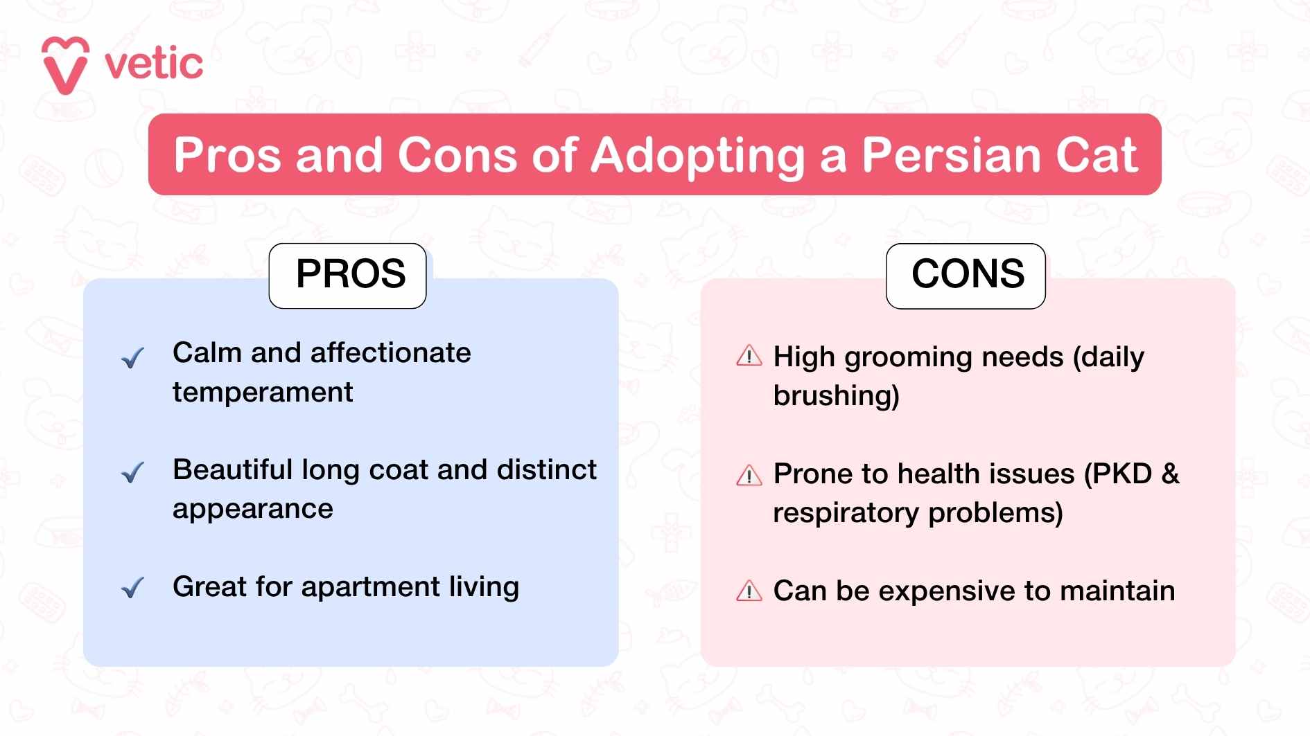The infographic presents a comparison chart outlining the advantages and challenges of adopting a Persian cat. It is divided into two sections: "Pros" and "Cons," visually structured to help potential cat owners make an informed decision. In the "Pros" section, the infographic highlights key attributes that make Persian cats desirable pets. Their calm and affectionate temperament is emphasized, indicating that they are well-suited for companionship and enjoy relaxed environments. Additionally, their beautiful long coat and distinct appearance make them an aesthetically appealing breed. The infographic also notes that Persian cats are ideal for apartment living, as they tend to have a more laid-back nature and do not require excessive space or outdoor access. Conversely, the "Cons" section outlines the challenges associated with owning a Persian cat. The most significant concern is their high grooming needs, requiring daily brushing to prevent matting and tangling due to their dense fur. The infographic also highlights their predisposition to health issues, specifically mentioning Polycystic Kidney Disease (PKD) and respiratory problems, which are common concerns for the breed. Another drawback noted is their costly maintenance, as their specialized care, grooming requirements, and potential medical expenses can make Persian cat ownership financially demanding.