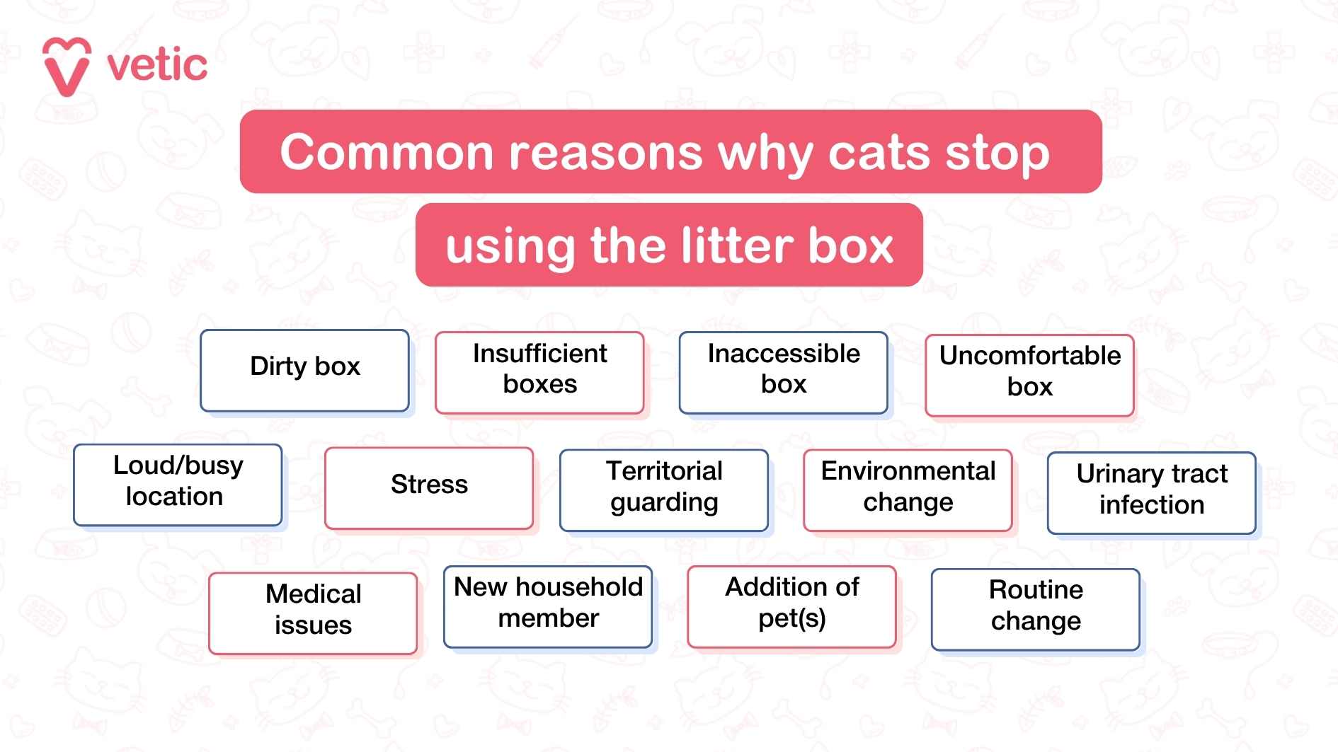 What are some common reasons why cats stop using the litter box? Cats often stop using the litter box due to one or a combination of the following reasons -Dirty box Insufficient boxes Inaccessible box Uncomfortable box Loud/busy location Stress Territorial guarding Environmental change Urinary tract infection Medical issues New household member Addition of pet(s) Routine change