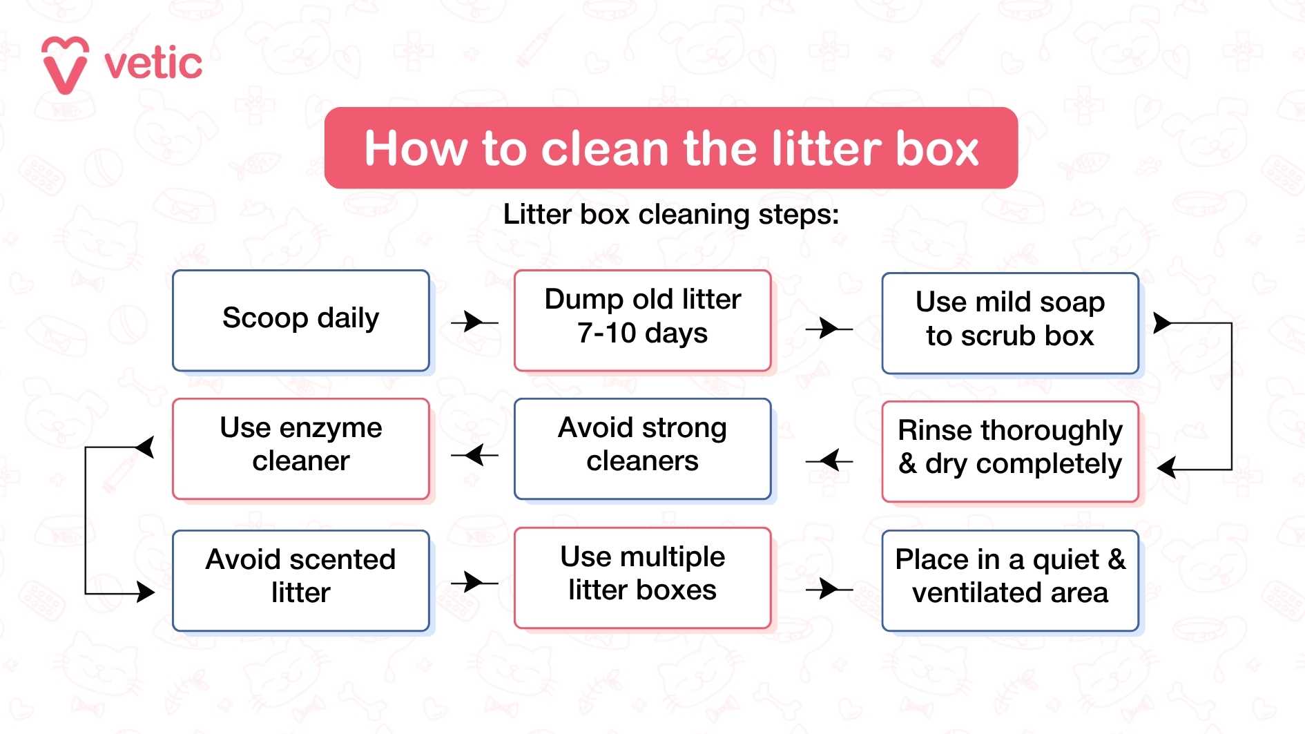 How to clean the litter box litter box cleaning steps: Scoop daily Dump old litter 7-10 days Use mild soap to scrub box Rinse thoroughly & dry completely Avoid strong cleaners Use enzyme cleaner Avoid scented litter Use multiple litter boxes Place in a quiet & ventilated area