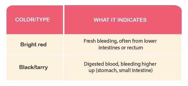 What Does the Color of Blood Mean? The color of blood in your dog's poop helps figure out where the problem might be: Color/Type What It Indicates Bright red Fresh bleeding, often from lower intestines or rectum Black/tarry Digested blood, bleeding higher up (stomach, small intestine)