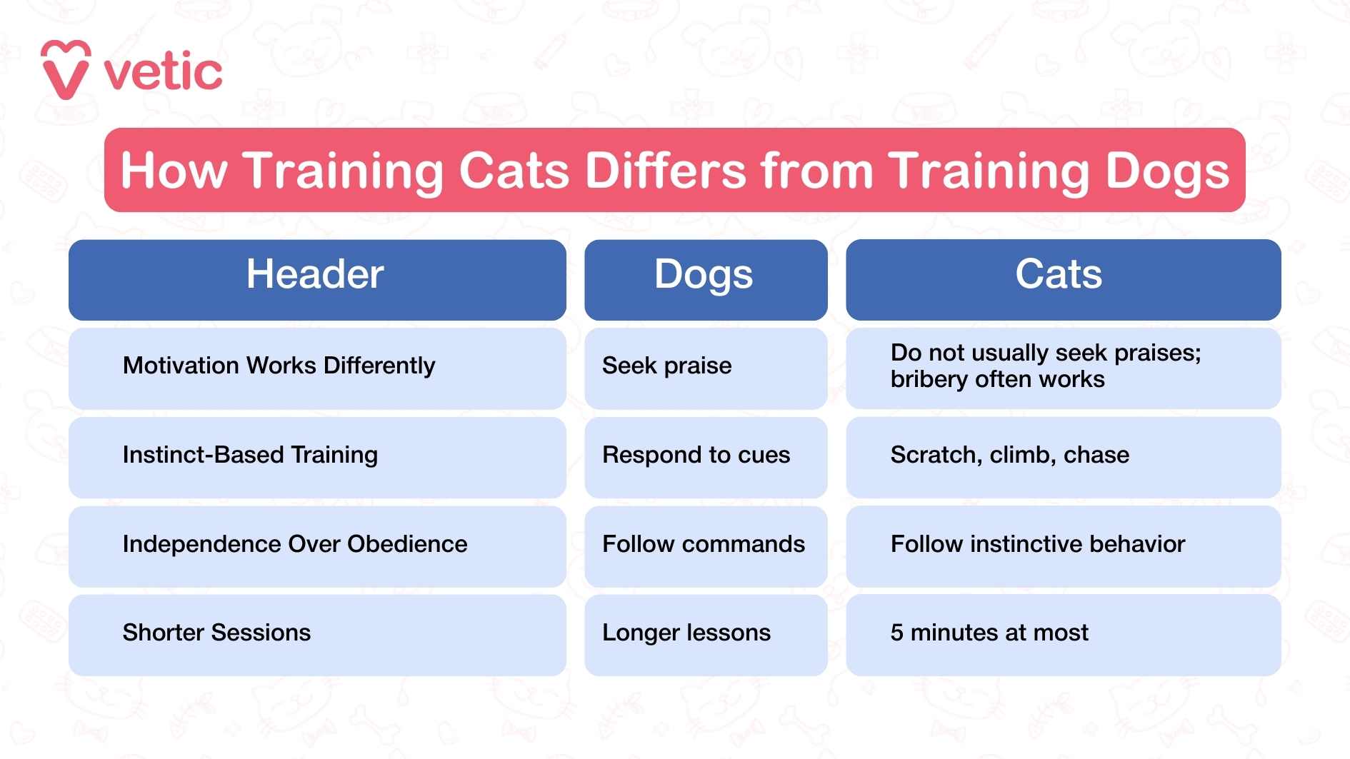 This image presents a comparison between training dogs and training cats, under the heading “How Training Cats Differs from Training Dogs.” The layout is in a table format with three columns: Header, Dogs, and Cats. In the first row, under “Motivation Works Differently,” it notes that dogs seek praise, while cats do not usually seek praise and respond better when bribery, such as treats, is used. In the second row, labeled “Instinct-Based Training,” dogs respond to cues, whereas cats prefer to scratch, climb, and chase. The third row, “Independence Over Obedience,” shows that dogs follow commands, but cats are guided more by their instinctive behavior. The fourth row, “Shorter Sessions,” mentions that dogs can manage longer lessons, while cats do best with sessions lasting five minutes at most. The design uses soft shades of blue and pink to make the information easy to read and visually appealing.