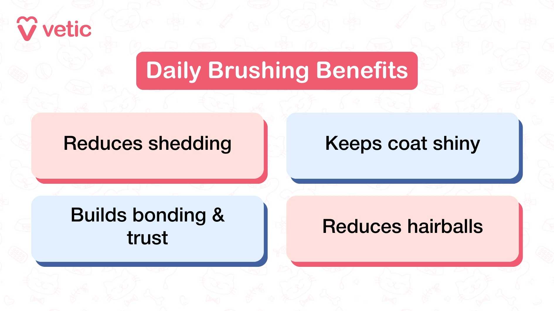 a vibrant infographic from "Vetic" titled “Daily Brushing Benefits,” prominently displayed in a red banner at the top center. The layout features four colored boxes, each containing a key benefit of daily brushing for pets. The first box reads “Reduces shedding,” emphasizing how regular grooming helps manage loose fur. The second states “Keeps coat shiny,” highlighting the role of brushing in distributing natural oils for a healthy appearance. The third box says “Builds bonding & trust,” pointing to the emotional connection that forms through consistent grooming routines. The fourth benefit, “Reduces hairballs,” underscores the practical health advantage of minimizing ingested fur. The design is clean, with high contrast and simple typography that makes the information easy to absorb at a glance.
