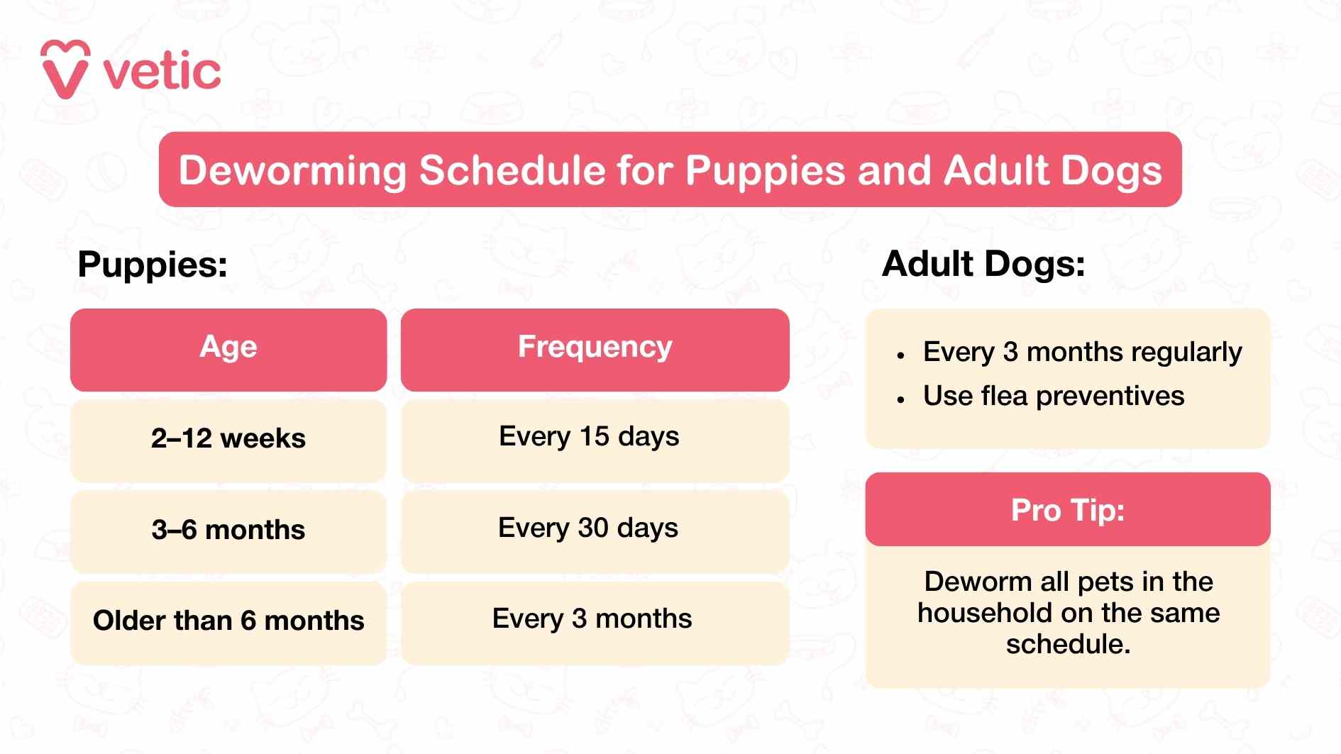 Choosing the right dewormers for dogs and pups is only half the battle—knowing when to use it is just as crucial. This visual guide from Vetic lays out a time-sensitive deworming schedule that helps pet parents protect their dogs from internal parasites at every life stage. For puppies, the protocol begins early, with deworming every fifteen days from two to twelve weeks of age. This frequent dosing is necessary because puppies are often born with worms or exposed shortly after birth. As they grow, the schedule shifts to monthly treatments between three and six months, then settles into a three-month routine once they reach adulthood. Adult dogs require consistent deworming every three months to maintain protection, even if they appear healthy or live indoors. The chart also emphasizes the importance of flea control, since fleas can transmit tapeworms. A standout reminder in the image urges pet parents to treat all pets in the household on the same schedule. This coordinated approach helps break the cycle of reinfection and ensures that no pet becomes a hidden carrier.