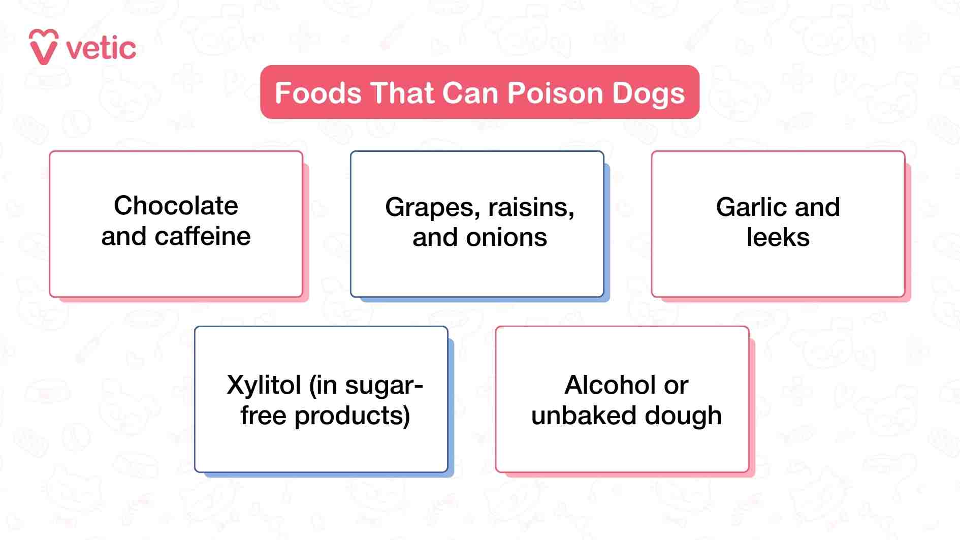 This infographic from Vetic titled “Foods That Can Poison Dogs” delivers a powerful visual reminder that not all human treats are safe for canine companions. The red banner at the top signals urgency, while the five boxes below list specific food items that are deceptively common yet highly toxic to dogs. Chocolate and caffeine are well-known culprits, containing methylxanthines that can cause vomiting, seizures, and even death. Grapes, raisins, and onions—often found in salads, baked goods, or leftovers—can lead to kidney failure or severe gastrointestinal distress. Garlic and leeks, part of the allium family, may damage red blood cells and cause anemia. Xylitol, a sugar substitute found in gum, candy, and baked goods, can trigger a rapid insulin release, leading to hypoglycemia and liver failure. Lastly, alcohol and unbaked dough pose serious risks: alcohol depresses the central nervous system, while raw dough can expand in the stomach, causing bloating and obstruction. The infographic’s clarity and directness make it an essential tool for educating pet parents about everyday foods that should never be shared with dogs.