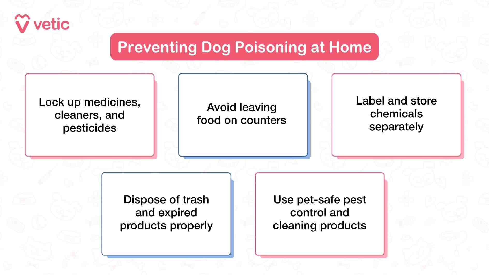This infographic from Vetic titled “Tips to Prevent Dog Poisoning at Home” offers practical, proactive strategies to help pet parents create a safer living environment for their dogs. The layout is simple and effective, with five distinct boxes that each present a clear preventive measure. The first tip—locking up medicines, cleaners, and pesticides—addresses the most common sources of accidental poisoning, emphasizing secure storage over accessibility. The second recommendation warns against leaving food on counters, a subtle but important reminder that even seemingly harmless human food can be toxic to dogs. Labeling and storing chemicals separately is the third tip, which helps prevent mix-ups and accidental exposure. The fourth box advises proper disposal of trash and expired products, reinforcing that toxins don’t just come from active use—they can linger in forgotten containers or waste bins. Finally, the infographic encourages the use of pet-safe pest control and cleaning products, promoting a shift toward more conscious purchasing decisions.